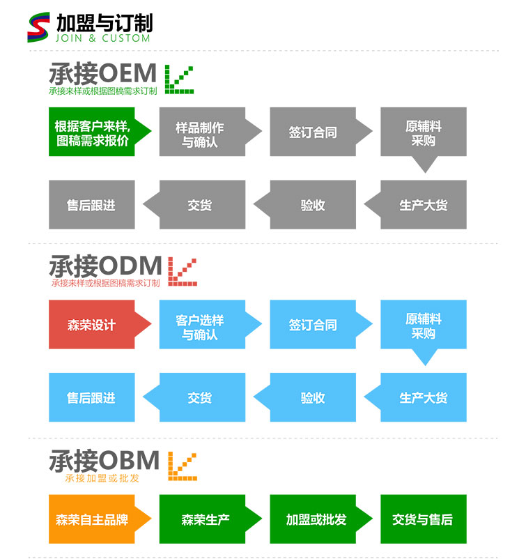 無紡布訂購(gòu)流程圖